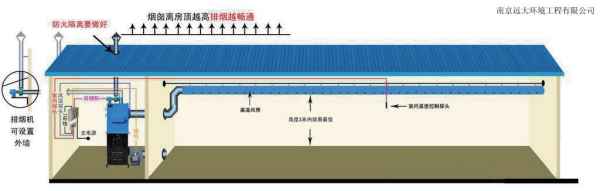 間接式沼氣熱風爐